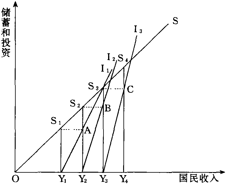 哈羅德-多馬增長(zhǎng)模型